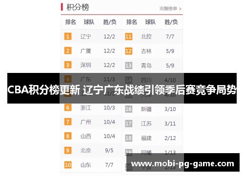 CBA积分榜更新 辽宁广东战绩引领季后赛竞争局势