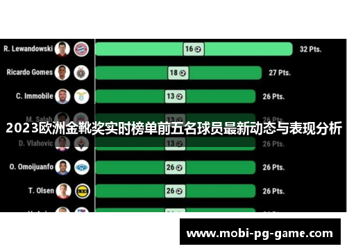 2023欧洲金靴奖实时榜单前五名球员最新动态与表现分析